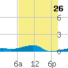 Cocoanut Key tide chart for Friday, June 26, 2026
