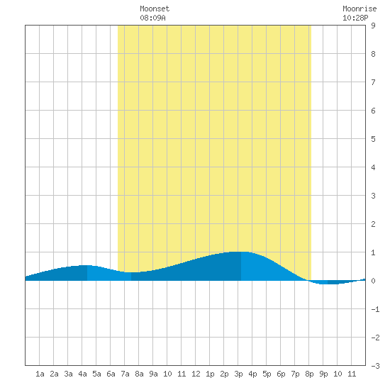 Cocoanut Key tide chart for Tuesday, June 2, 2026