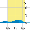 Cocoanut Key tide chart for Tuesday, June 2, 2026