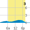 Cocoanut Key tide chart for Wednesday, June 3, 2026