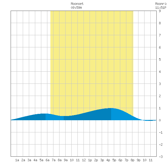 Cocoanut Key tide chart for Thursday, June 4, 2026
