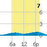 Cocoanut Key tide chart for Sunday, June 7, 2026