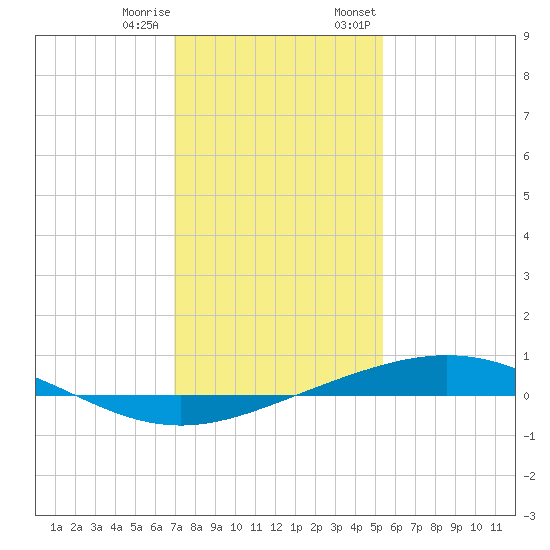 Cocodrie tide chart for Sunday, January 10, 2021