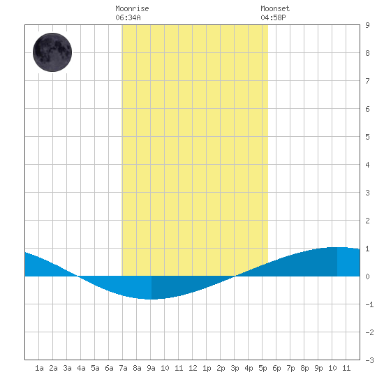 Cocodrie tide chart for Tuesday, January 12, 2021
