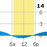 Cocodrie tide chart for Thursday, January 14, 2021