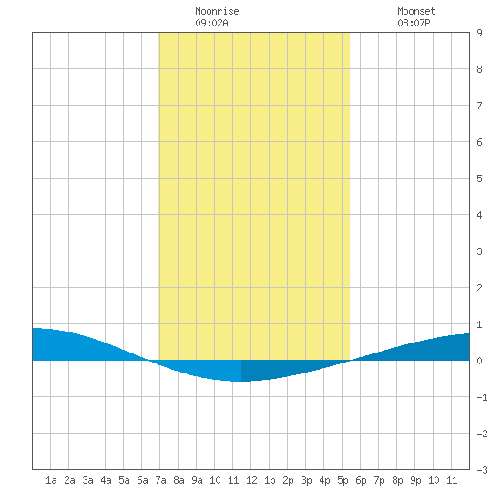 Cocodrie tide chart for Friday, January 15, 2021