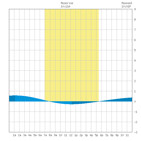 Cocodrie tide chart for Sunday, January 17, 2021