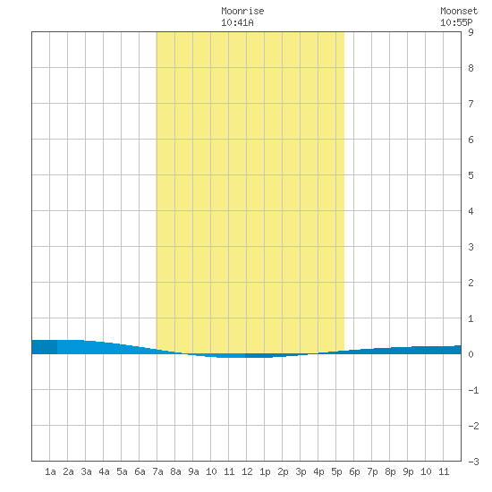 Cocodrie tide chart for Monday, January 18, 2021