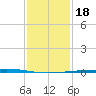 Cocodrie tide chart for Monday, January 18, 2021