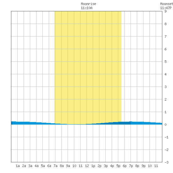 Cocodrie tide chart for Tuesday, January 19, 2021