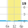 Cocodrie tide chart for Tuesday, January 19, 2021