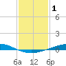 Cocodrie tide chart for Friday, January 1, 2021