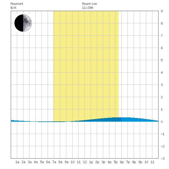 Cocodrie tide chart for Wednesday, January 20, 2021