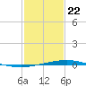 Cocodrie tide chart for Friday, January 22, 2021