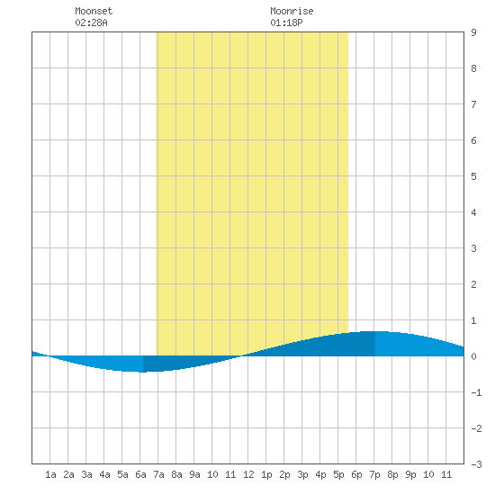 Cocodrie tide chart for Saturday, January 23, 2021