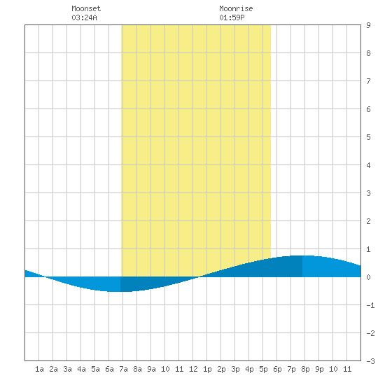 Cocodrie tide chart for Sunday, January 24, 2021