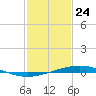 Cocodrie tide chart for Sunday, January 24, 2021