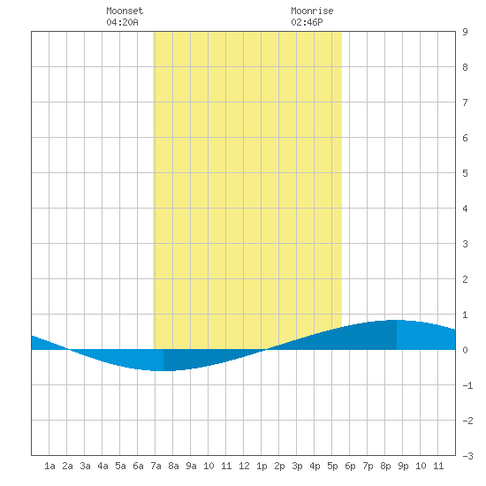 Cocodrie tide chart for Monday, January 25, 2021