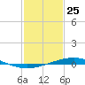 Cocodrie tide chart for Monday, January 25, 2021