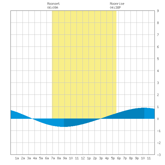 Cocodrie tide chart for Wednesday, January 27, 2021