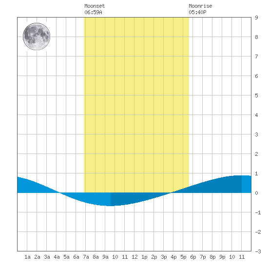 Cocodrie tide chart for Thursday, January 28, 2021