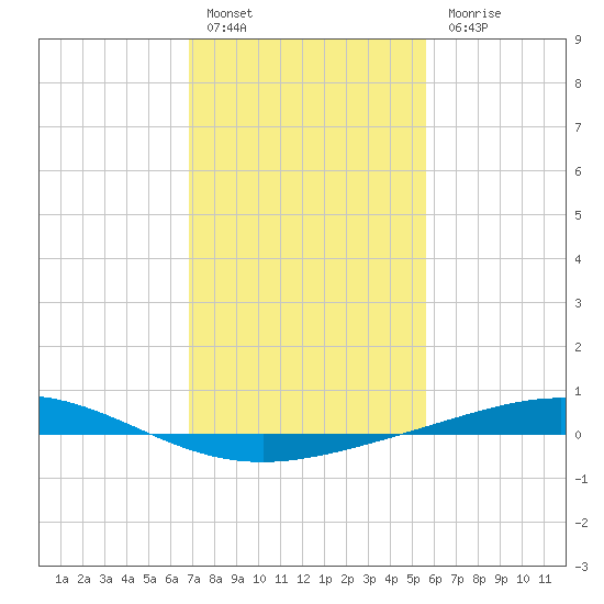 Cocodrie tide chart for Friday, January 29, 2021