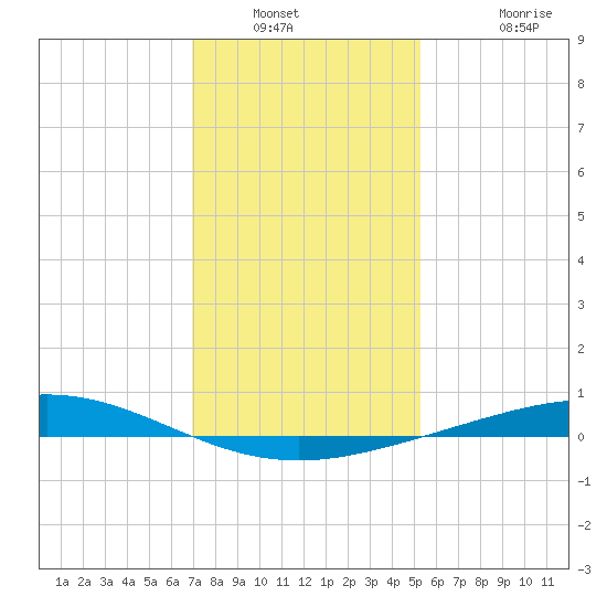 Cocodrie tide chart for Saturday, January 2, 2021