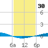 Cocodrie tide chart for Saturday, January 30, 2021