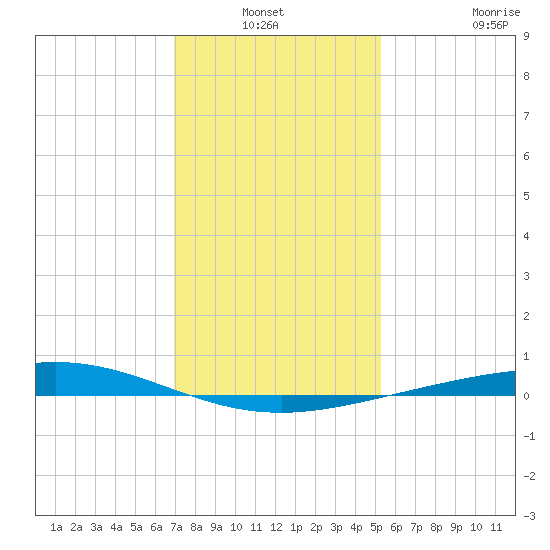 Cocodrie tide chart for Sunday, January 3, 2021