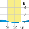 Cocodrie tide chart for Sunday, January 3, 2021