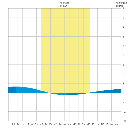 Cocodrie tide chart for Monday, January 4, 2021