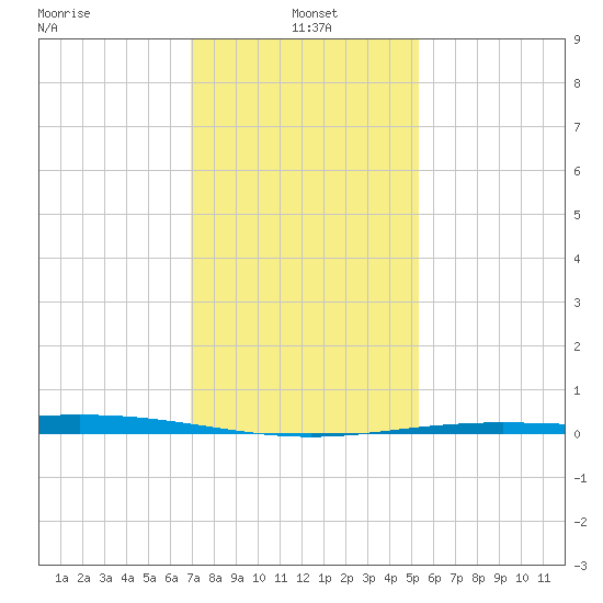 Cocodrie tide chart for Tuesday, January 5, 2021