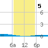 Cocodrie tide chart for Tuesday, January 5, 2021