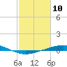 Cocodrie tide chart for Wednesday, February 10, 2021