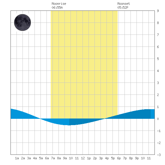 Cocodrie tide chart for Thursday, February 11, 2021