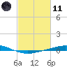 Cocodrie tide chart for Thursday, February 11, 2021
