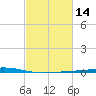 Cocodrie tide chart for Sunday, February 14, 2021