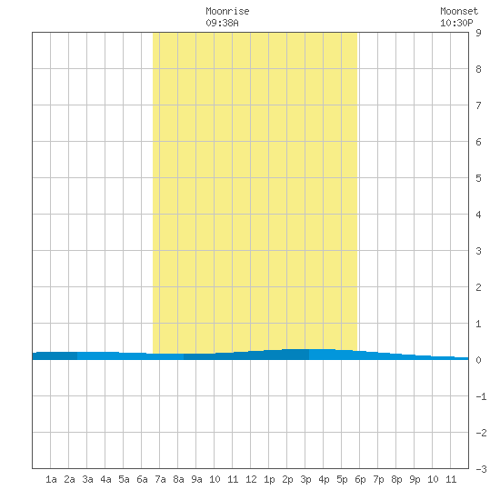 Cocodrie tide chart for Tuesday, February 16, 2021
