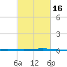 Cocodrie tide chart for Tuesday, February 16, 2021