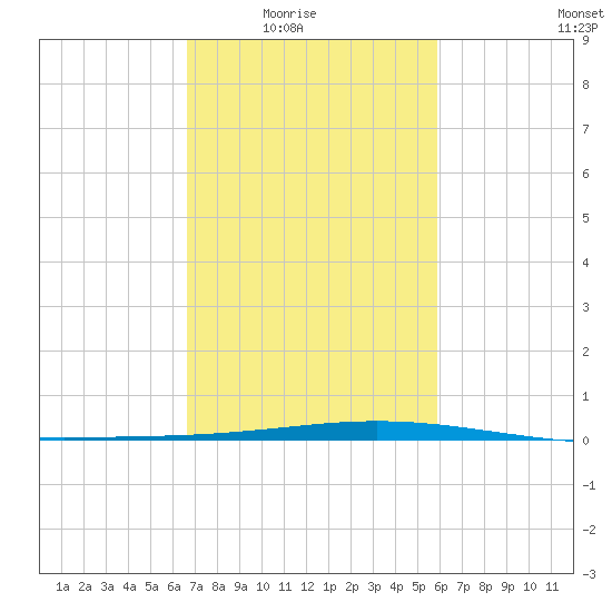 Cocodrie tide chart for Wednesday, February 17, 2021