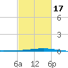 Cocodrie tide chart for Wednesday, February 17, 2021