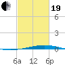 Cocodrie tide chart for Friday, February 19, 2021
