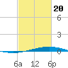 Cocodrie tide chart for Saturday, February 20, 2021
