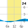 Cocodrie tide chart for Wednesday, February 24, 2021