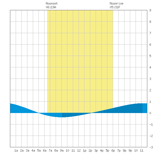 Cocodrie tide chart for Friday, February 26, 2021