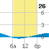 Cocodrie tide chart for Friday, February 26, 2021
