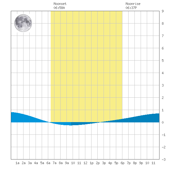 Cocodrie tide chart for Saturday, February 27, 2021