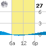 Cocodrie tide chart for Saturday, February 27, 2021
