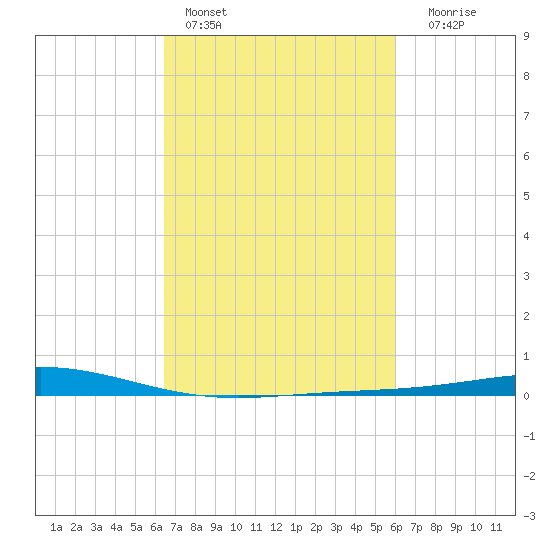 Cocodrie tide chart for Sunday, February 28, 2021