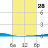 Cocodrie tide chart for Sunday, February 28, 2021